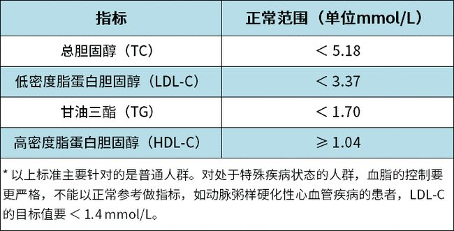 血脂四項(xiàng)正常范圍值